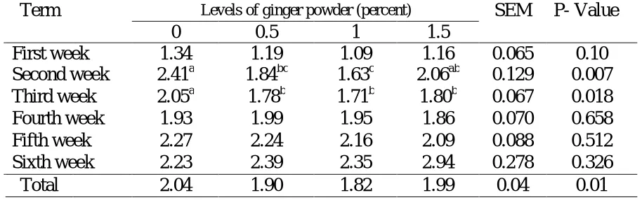 Table 1 - Effect of different levels of ginger powder on feed intake of broiler chickens at different weeks of reared (g)  Term
