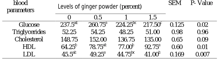 Table 4 - Effect of different levels of ginger powder on carcass characteristics of broiler chickens at 42 days of age (% of live weight) Carcass SEM P- Value  