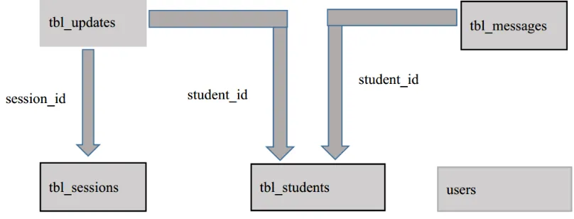 Figure 4. Relational Database structure. 