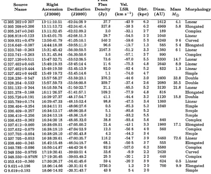 Table 2.1: the kinematic distance, unless sources 6. 7-GHz methanol masers observed using the ATCA