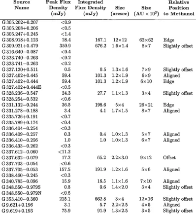Table 2.2: Continuum associated with the 6.7-GHz methanol masers. restoring sources without any detected continuum is four times the rms noise level in The upper limit for the the image