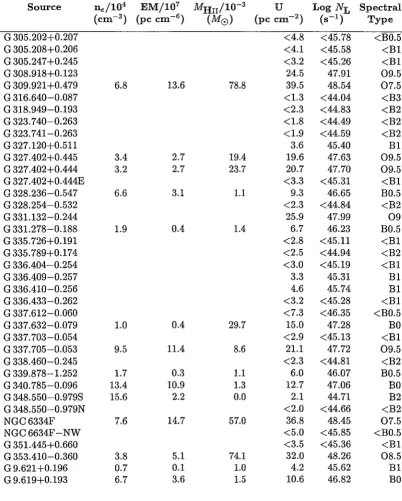 Table 2.3: with Derived parameters for the observed Hn regions and the exciting stars associated them