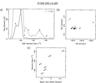Figure 2.1: (a) Spectrum, (b) map and (c) position-major axis offset (v-a) diagram of G 305.202+0.207
