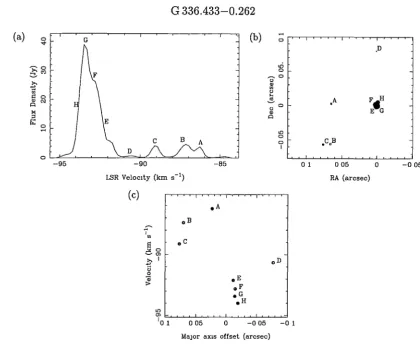 Figure 2.19: (a) Spectrum, (b) map and (c) v-a diagram for G 336.433-0.262 
