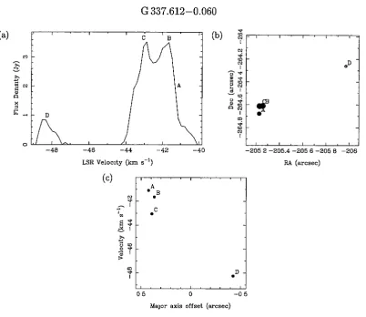 Figure 2.20: (a) Spectrum, (b) map and (c) v-a diagram for G 337.612-0.060 