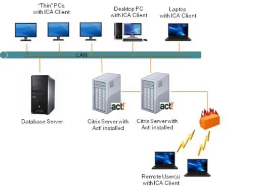 Figure 3: Multiple Citrix Servers and remote access 