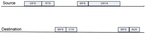 Fig. 2. AODV Protocol Messaging 