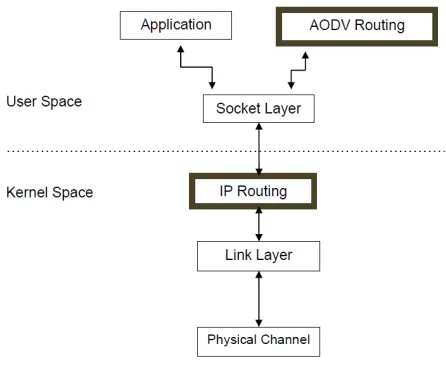 Fig. 5. User Space Daemon 
