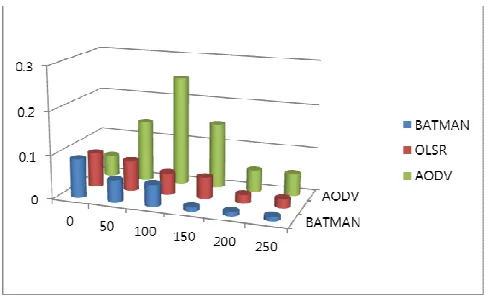 Table 4. Overhead and End to End Delay with variable Pause Time 