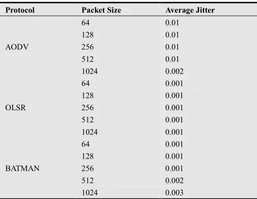 Fig. 16. Average Jitter Vs Packet Size 