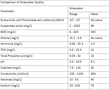 Table 1: Greywater quality (Sources: Western Australia department of health (2005). Code of Practise for Reuse of 