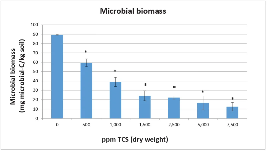 Figure 7: Microbial biomass at investigated TCS levels on day 17. Asterisk indicates difference of statistical 