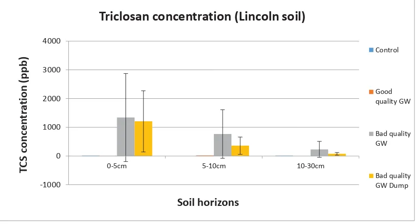 Figure 22: Concentration triclosan detected in each horizon of the Katikati soil indicated for all 4 treatments