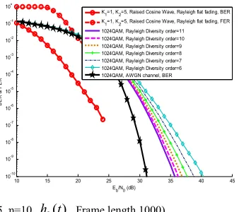 Fig 16. Simulation result of OVTDM in flat Rayleigh fading channel  