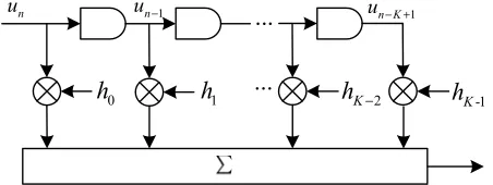 Fig 2. The complex waveform convolutional encoder model of OVTDM with shift unit T and overlapping folds K 
