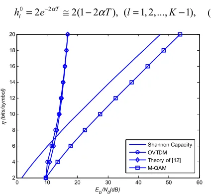 Fig 9. Simulation and theoretical Comparison for rectangularspectral efficiency (bits/symbol),h t( )  {η~ d2=E/bN0, Pb =10-5 } 