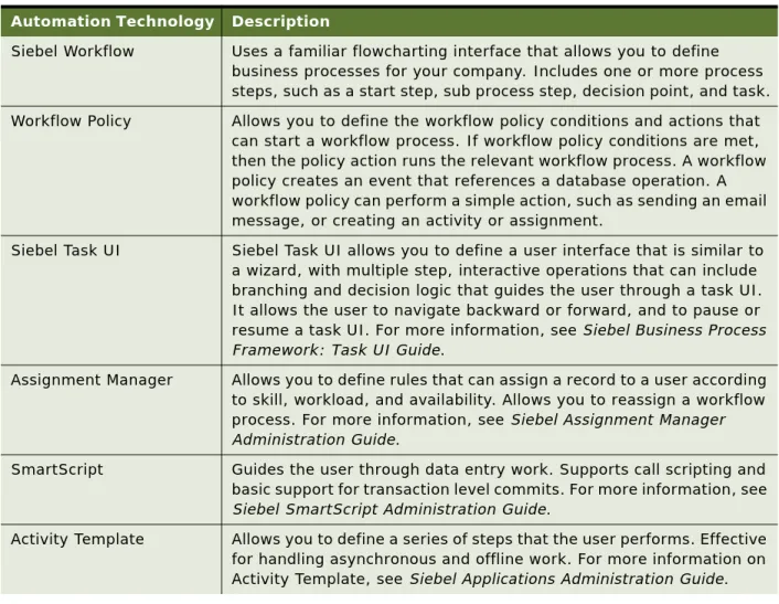 Table 2 describes technologies that Siebel CRM uses to automate business processes.