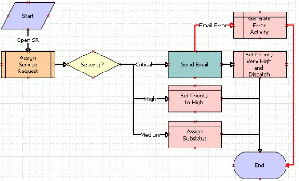 Table 3 describes each step that the service request scenario uses.