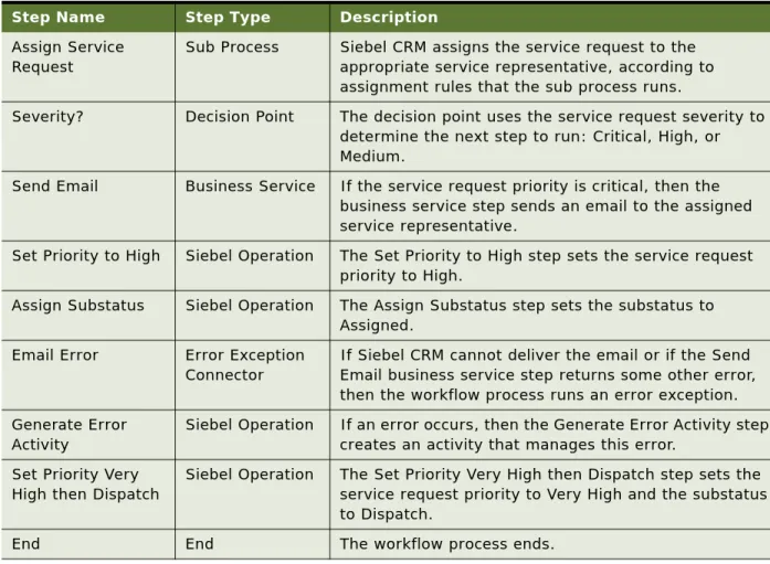 Table 3. Steps That the Service Request Scenario Uses  Step Name Step Type Description