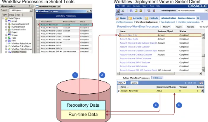 Figure 5 describes how you use Siebel Tools and the Siebel client to deploy a workflow process.