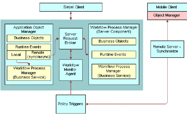 Figure 6 describes the run-time architecture that Siebel Workflow uses.