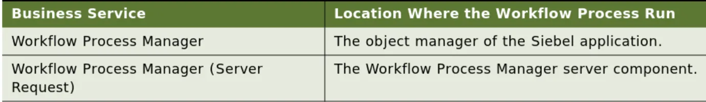 Table 4 describes how the business service determines where the workflow process runs.