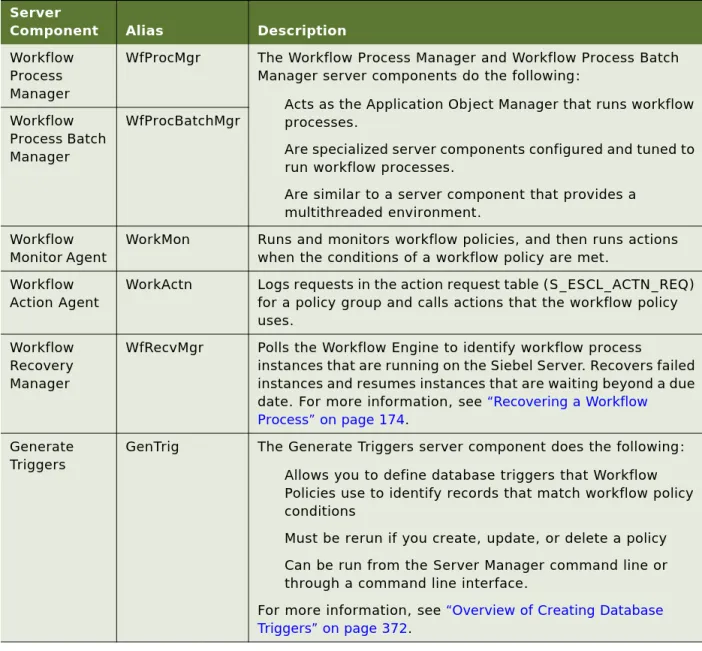 Table 5. Components in the Workflow Management Server Component Group Server 