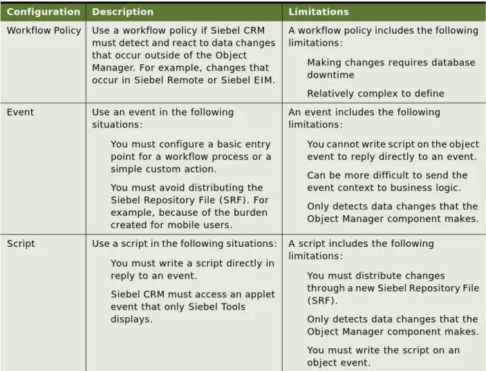 Table 8 summarizes some of the configurations that can start a workflow process.