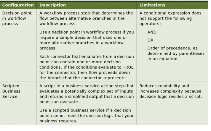 Table 9 describes some of the configurations that use decision logic in a workflow process.