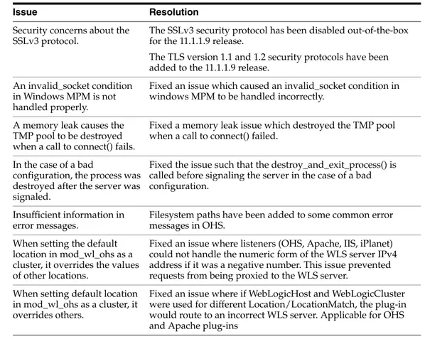 Table 1   Resolved Issues for Release 11.1.1.9 