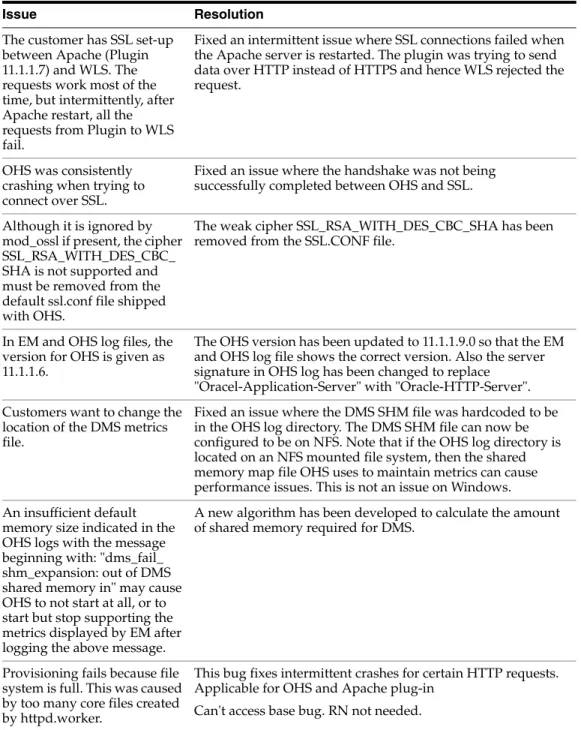 Table 1  (Cont.)  Resolved Issues for Release 11.1.1.9 