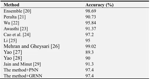 Table 2. Comparison of accuracy. 