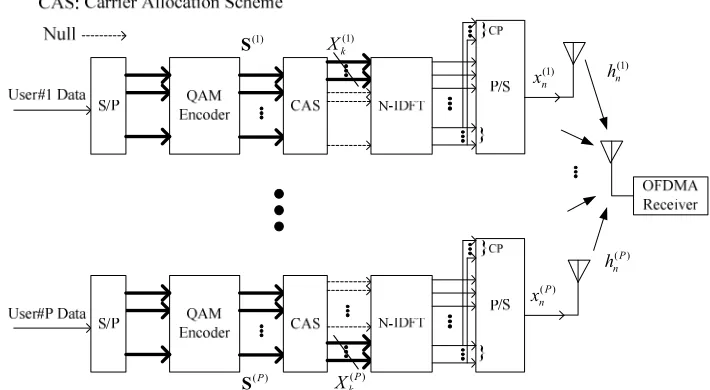 Fig. 1. Structure of the OFDMA Transmitter. 