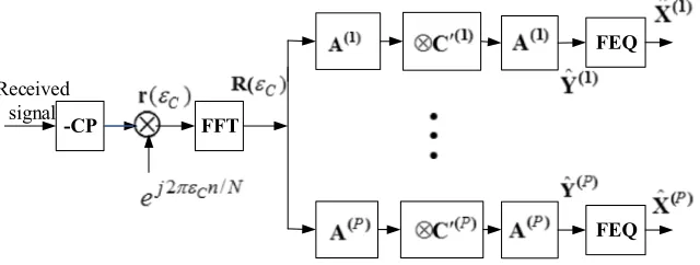 Fig. 2. The OFDMA receiver after correcting the CCFO for the CLJL scheme. 