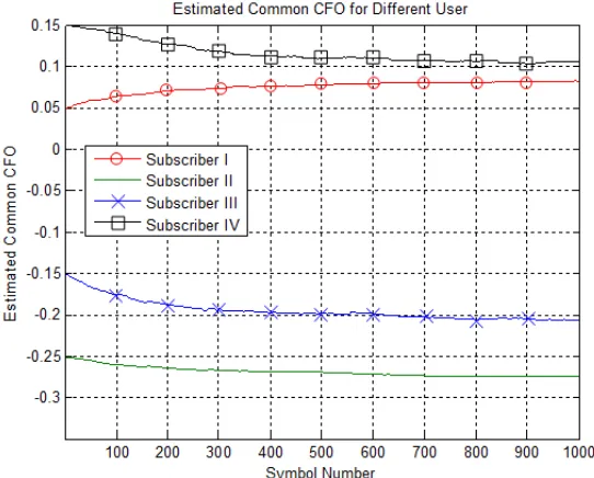 Fig. 3. MSE performance with respect to the CCFO for different subscribers in the CFO1 case