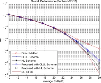 Fig. 5. BER comparison of the overall performance for different CFO compensation methods in OFDMA with CFO1