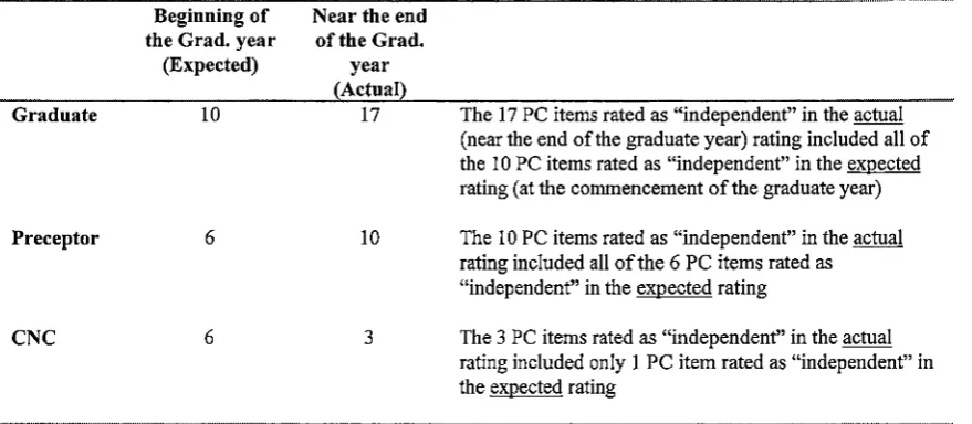 Table 4.4.1 Consistency of rating of Graduate nursing performance by Graduates, Preceptors and CNCs where the "independent" performance category was the single mode 