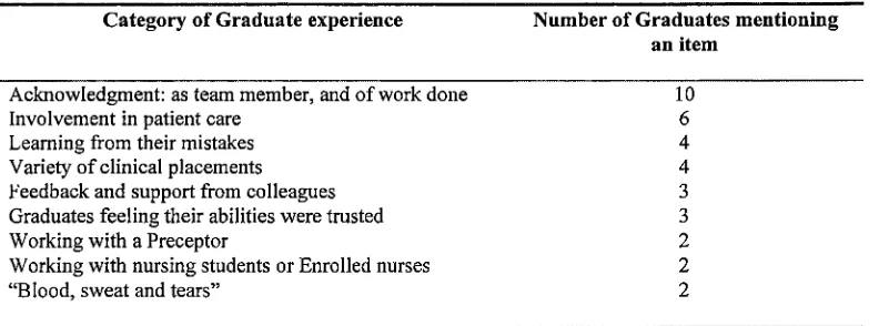 Table 4.7.la Graduates' significant experiences during the graduate year 