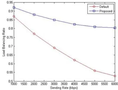 Figure 5. Comparison of load balancing ratio between the proposed algorithm and the default handover scheme