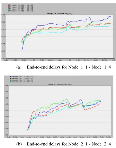 Figure 7. End-to-end delays with the default handover scheme after adding traffic flows
