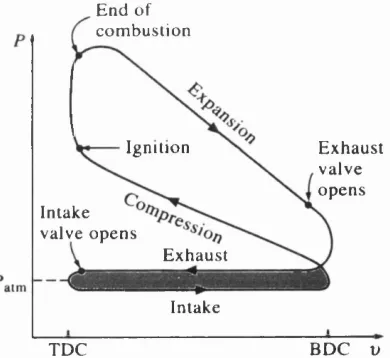 Figure 1.1 - Pressure-volume diagram for a four-stroke SI engine [Adapted from Cengal/Boles, 1994].
