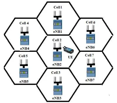 Figure 1. Downlink Coordinated Multiple-Point Transmission (CoMP) Scenario for homogeneous macro network