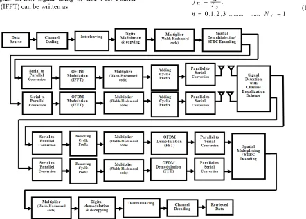 Figure 2. Block diagram of a Downlink Two-Laver Spreading Encoded COMP MIMO OFOM wireless communication system 