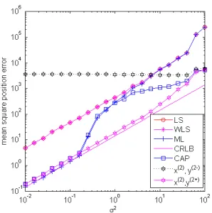 Figure 2. Position estimation RMSE versus shadowing variance for different positioning algorithms