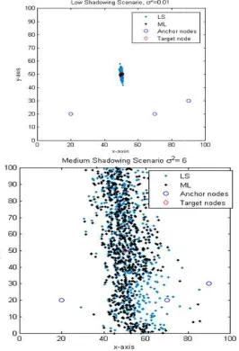 Figure 3. Three anchors nodes, the target node, the estimates using LS, and the estimates using ML (implemented via EM iterative algorithm), when the Three anchors nodes, the target node, the estimates using LS, and shadowing variance is 0.01 (upper) and 6
