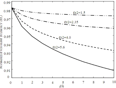 Figure 4. Normalized band width of a superstrate-loaded rectangular patch versus the superstrate thickness d