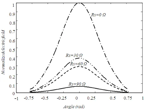 Figure 6. RCS versus angle superstrate loaded rectangular patch antenna, θ  for various values of thicknesses of the εr2=4.0