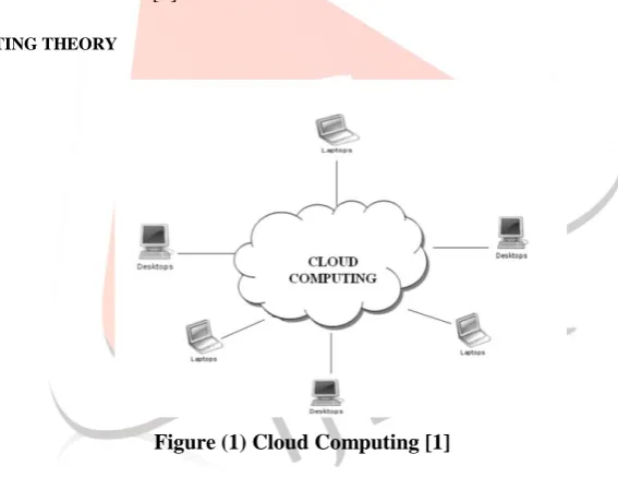 Figure (1) Cloud Computing [1] 