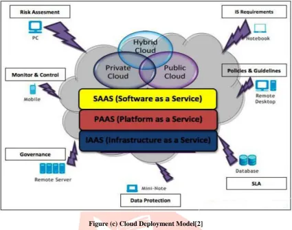 Figure (c) Cloud Deployment Model[2] 