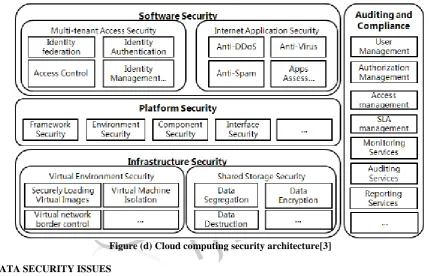 Figure (d) Cloud computing security architecture[3] 